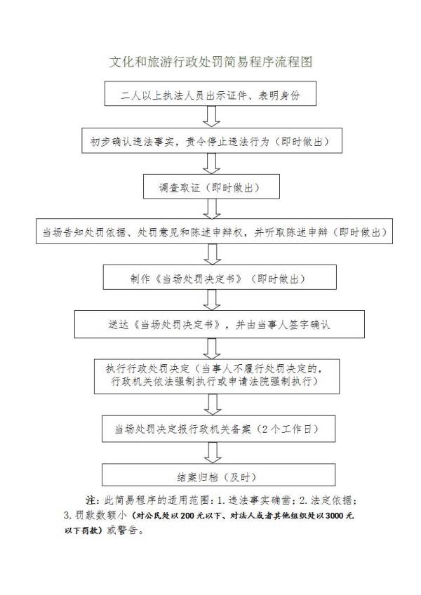 文化和旅游行政处罚简易程序流程图_01(2).jpg