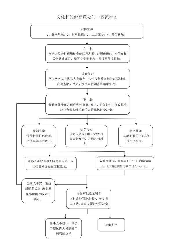 文化和旅游行政处罚一般流程图_01(1).jpg