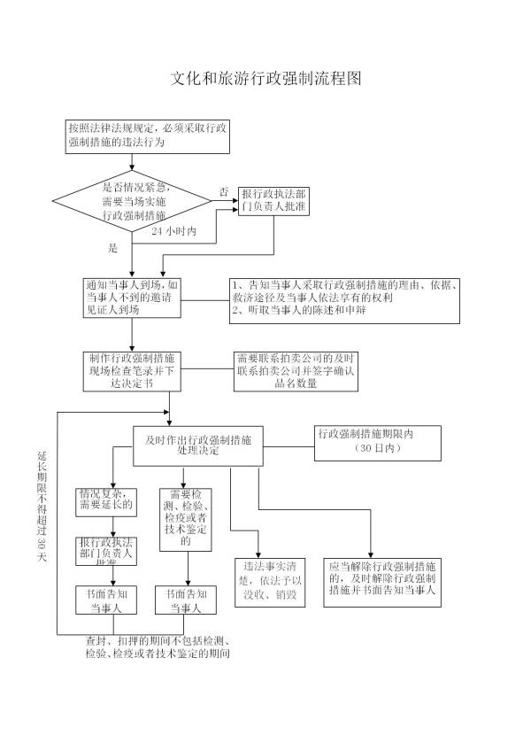 文化和旅游行政强制流程图_01(1).jpg