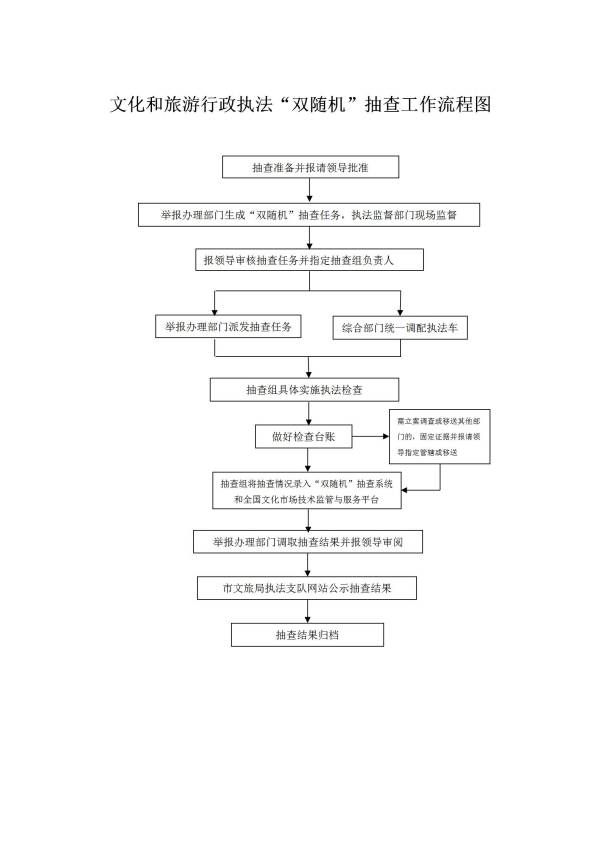 文化和旅游行政执法“双随机”抽查工作流程图_01(1).jpg