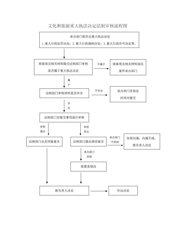 文化和旅游重大执法决定法制审核流程图_01(1).jpg